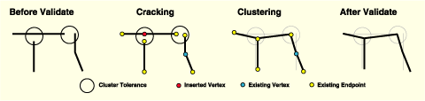 Algorithms used in validation and clustering